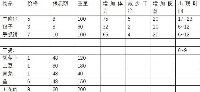 方塊人的簡略日子前兩個(gè)地圖物品購買地址及價(jià)格