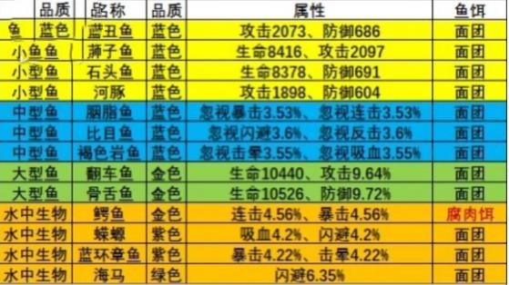 《瘋狂騎士團(tuán)》漁場(chǎng)釣魚(yú)攻略大全2023