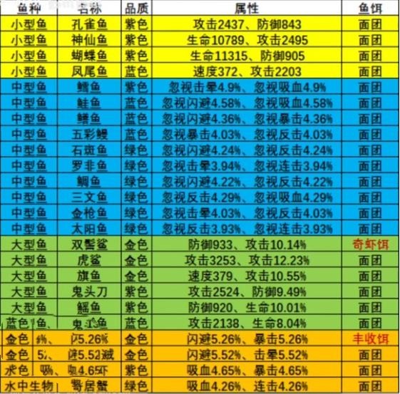 《瘋狂騎士團(tuán)》漁場(chǎng)釣魚(yú)攻略大全2023