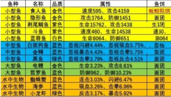 《瘋狂騎士團(tuán)》漁場(chǎng)釣魚(yú)攻略大全2023