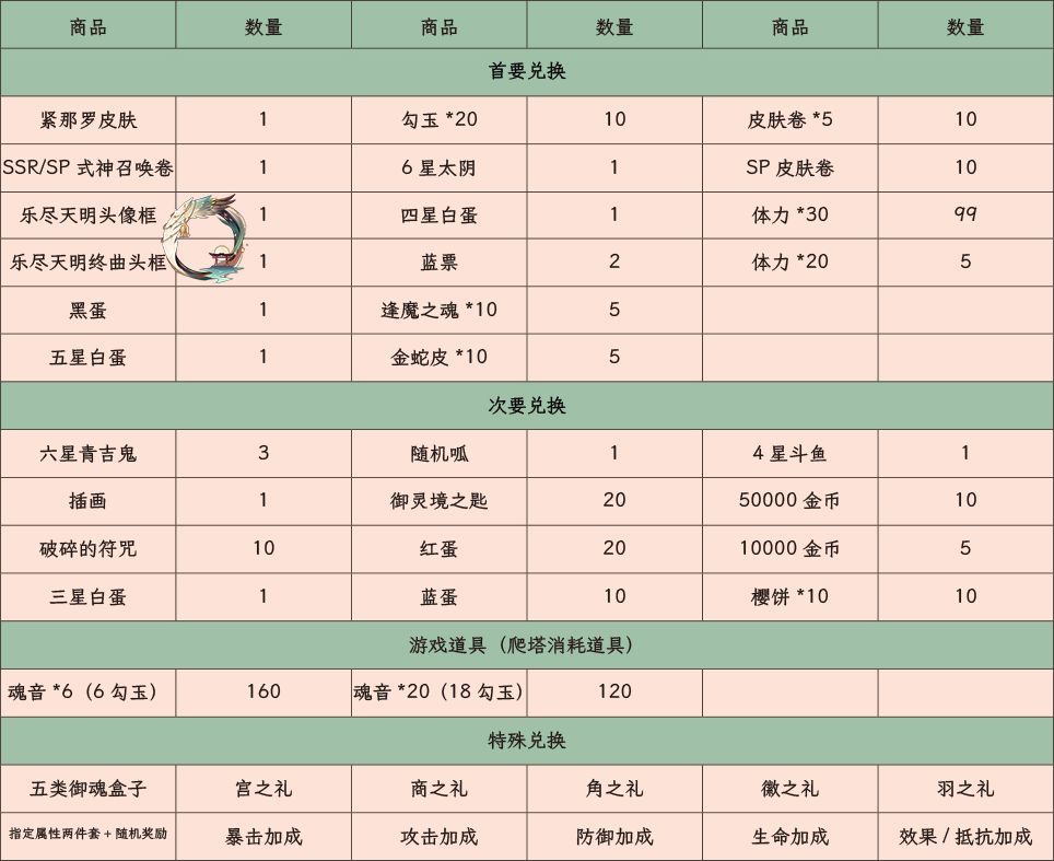 《陰陽師》雅樂之邦兌換攻略