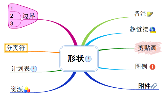 MindMapper調(diào)整導(dǎo)圖大小的具體方法截圖