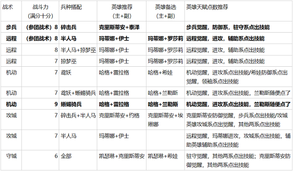 《英雄無敵》大神攻略秀 三種族各大流派詳解