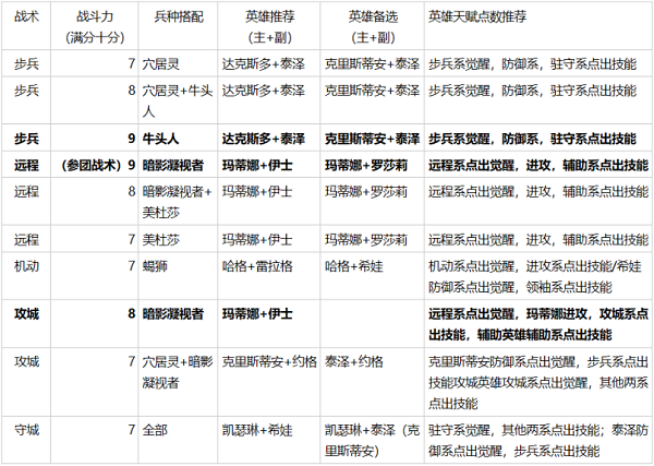 《英雄無敵》大神攻略秀 三種族各大流派詳解