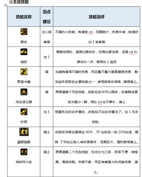 DNF起源版本男柔道百科（加點(diǎn)，裝備，玩法）