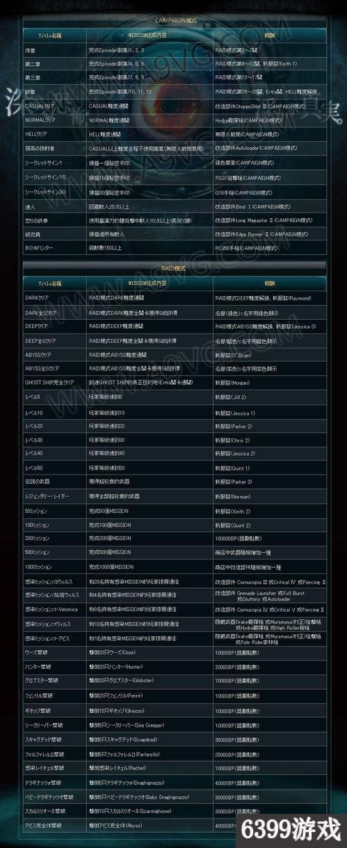 生化危機啟示錄MISSIONS怎么玩 生化危機啟示錄MISSIONS詳解