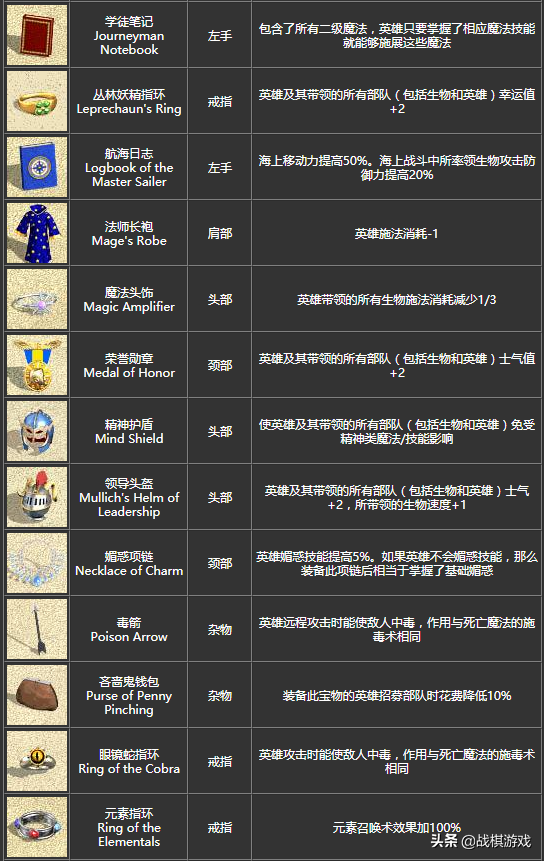 英雄無(wú)敵4寶物詳細(xì)介紹，初級(jí)寶物竟然效果超越頂級(jí)套裝