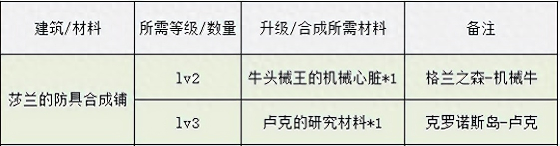 DNF：像素勇士番外篇：克諾洛斯島全要素收集整理