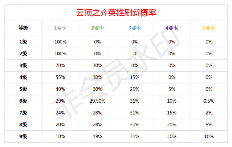 干貨滿滿，《云頂之弈》新手向基礎(chǔ)攻略